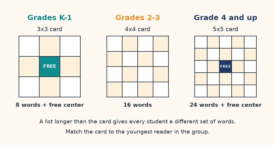 Card sizes for bingo games for the classroom: 3x3 for grades K-1, 4x4 for grades 2-3 and 5x5 from grade 4