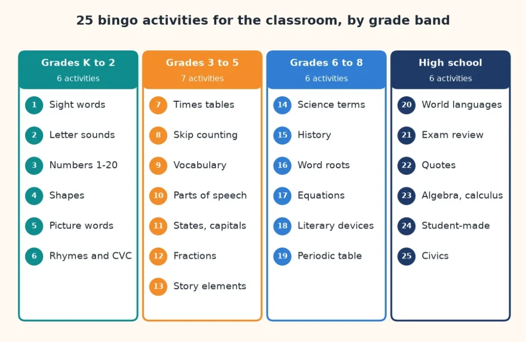 Chart of 25 ways to use bingo in the classroom, grouped by kindergarten to grade 2, grades 3-5, grades 6-8 and high school