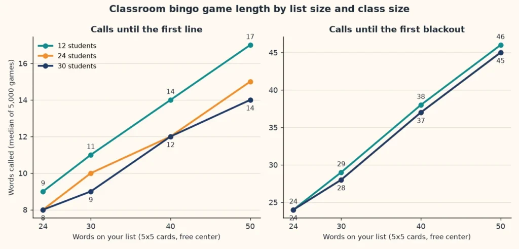 Line charts of calls until the first line and first blackout in classroom bingo for classes of 12, 24 and 30 students