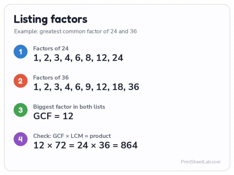 GCF calculator method: listing factors of 24 and 36 to find the greatest common factor 12