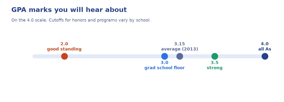 Number line of the GPA marks 2.0 for good standing, 3.0 for a common graduate floor, 3.15 for the average and 3.5 for a strong GPA