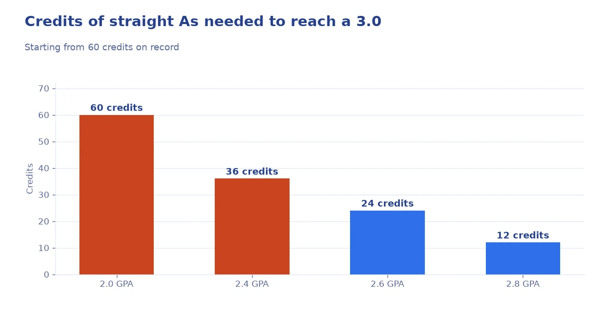 Bar chart of how many credits of straight As it takes to reach a 3.0 GPA from 2.0, 2.4, 2.6 and 2.8 with 60 credits on record