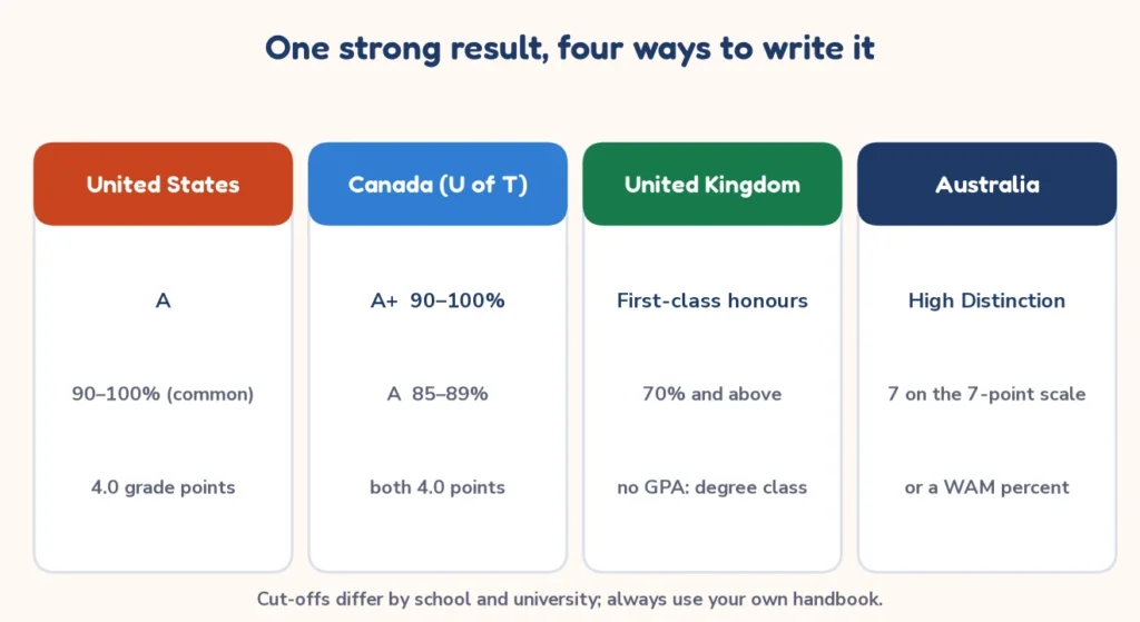 GPA calculator chart comparing the United States, Canadian, UK and Australian ways of reporting a top grade