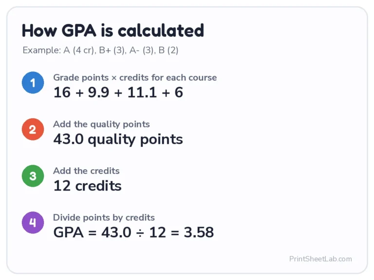 GPA calculator steps: quality points divided by credits gives a 3.58 grade point average