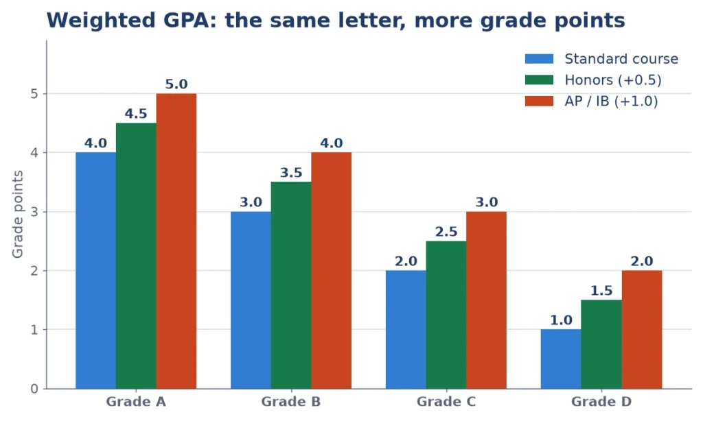 Weighted GPA calculator chart comparing standard, honors and AP grade points for letter grades A to D
