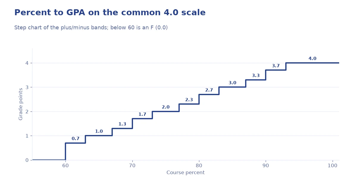 Step chart converting a course percent to grade points on the common 4.0 plus/minus scale