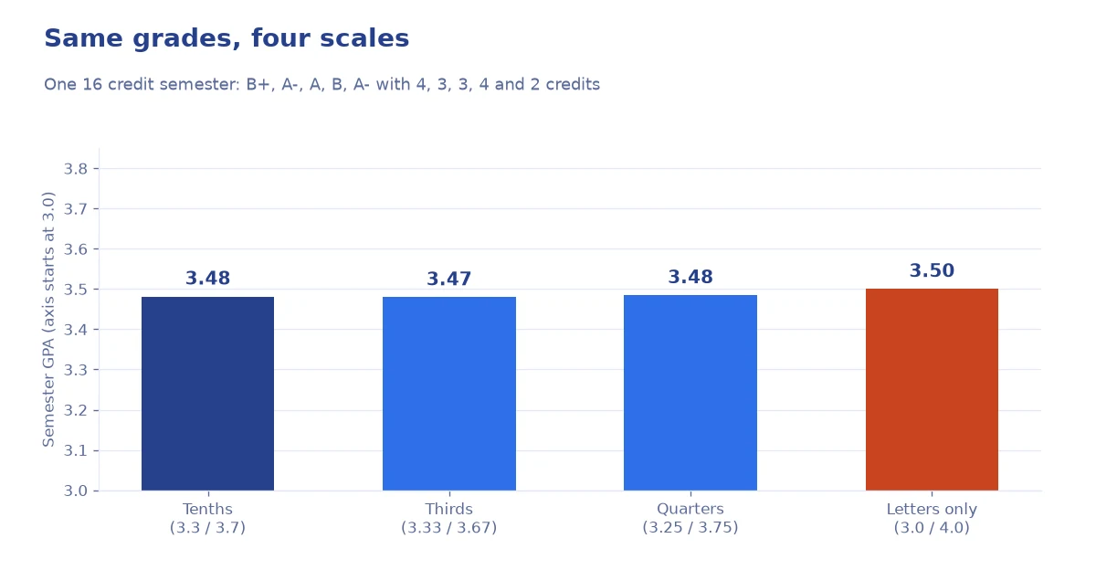 Bar chart of one semester GPA under four plus/minus scales: tenths, thirds, quarters and letters only