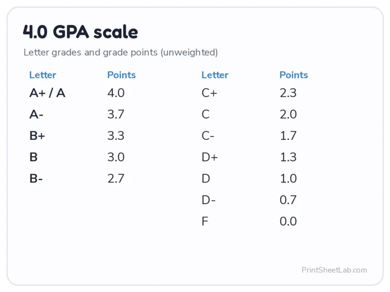 4.0 GPA scale chart with letter grades and grade points