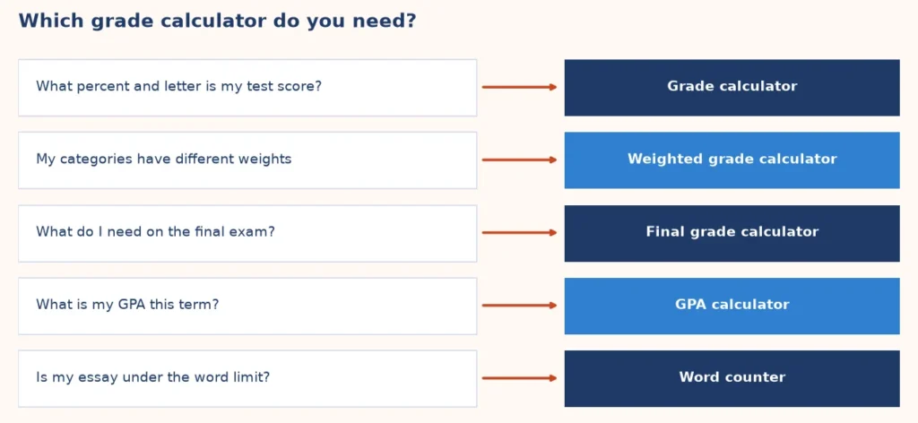 Map from a grade question to the right grade and GPA calculator
