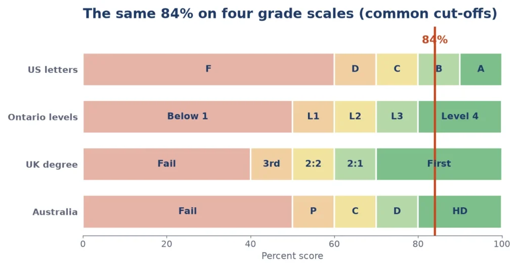 Letter grade calculator chart comparing US letters, Ontario levels, UK degree classes and Australian grades for 84 percent