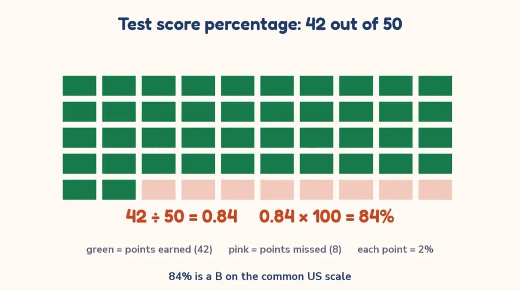 Grade calculator chart showing 42 out of 50 points as 84 percent, with each point worth 2 percent