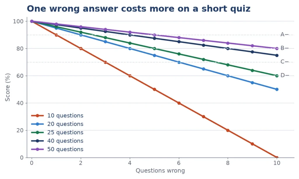 Quiz grade calculator chart of score percentage against questions wrong for 10, 20, 25, 40 and 50 question tests