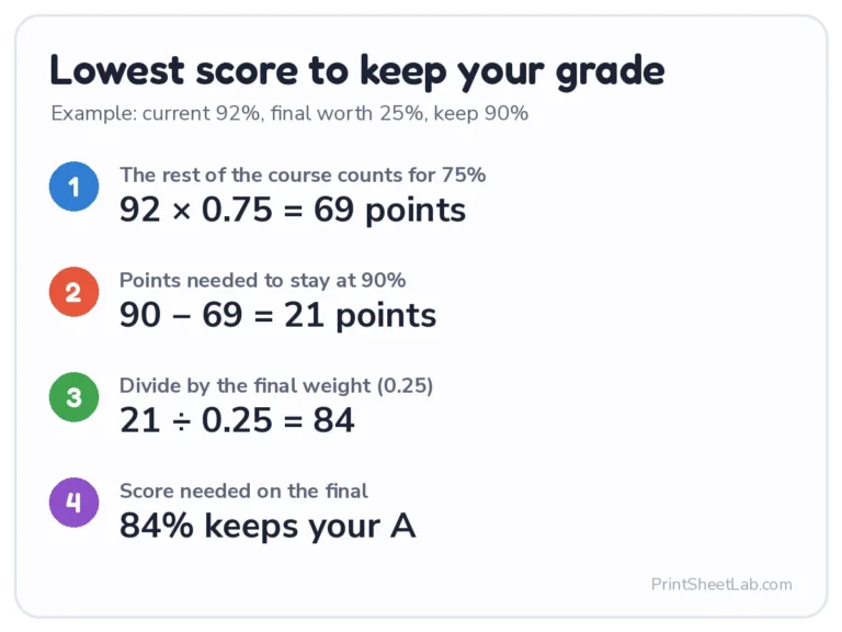 Grade needed on final to keep an A: 92% current, final worth 25%, need 84%