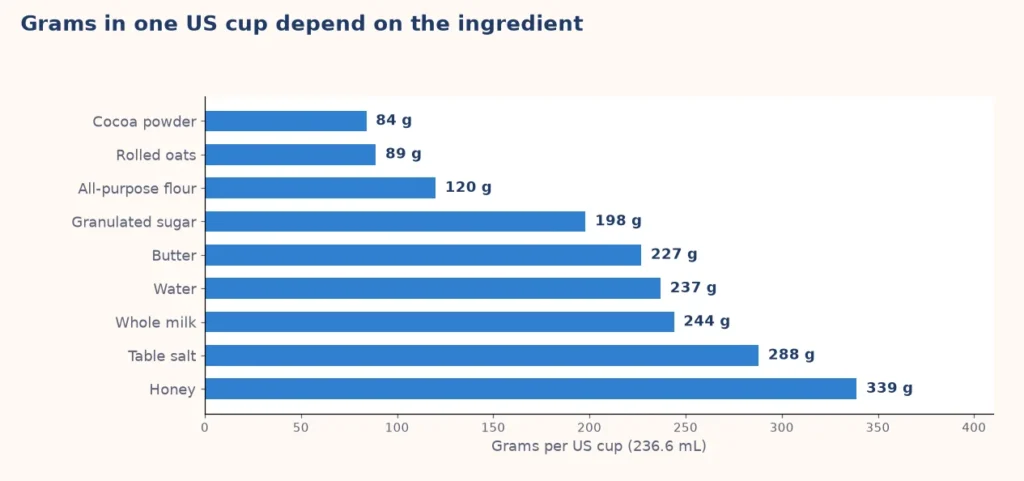 Bar chart of grams in one US cup for flour, cocoa, sugar, butter, water, milk, honey and salt