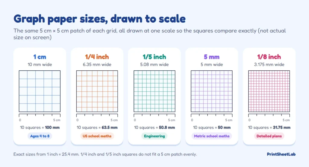 True-to-scale chart comparing graph paper sizes: 1 cm, 1/4 inch, 1/5 inch, 5 mm and 1/8 inch squares over the same 5 cm patch