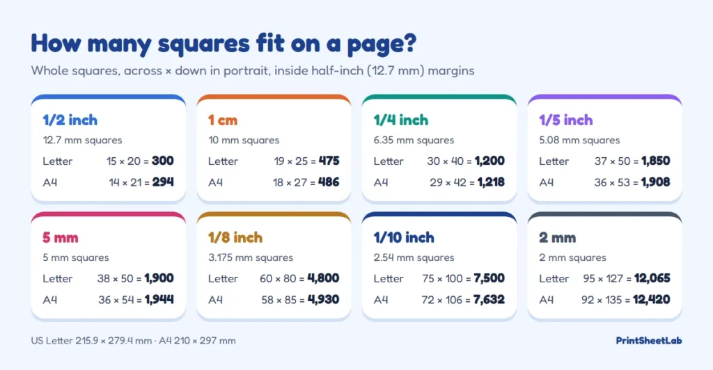 Chart of whole squares per page for each graph paper size on US Letter and A4 with half-inch margins