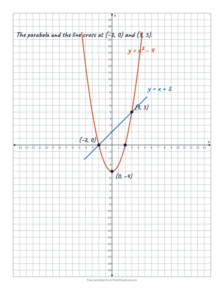 Graph paper with x and y axis showing a parabola and a straight line crossing at two points