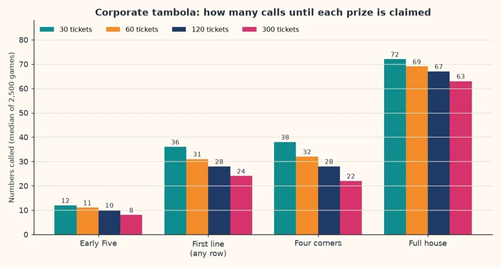 Bar chart of calls until Early Five, first line, four corners and full house for 30, 60, 120 and 300 tickets
