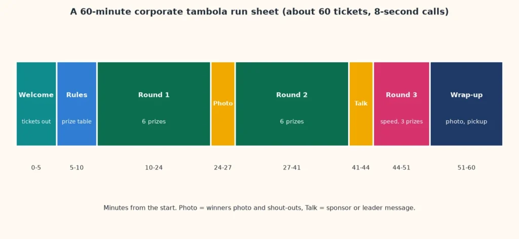 Timeline of a 60-minute office tambola game with three rounds, rules, breaks and wrap-up