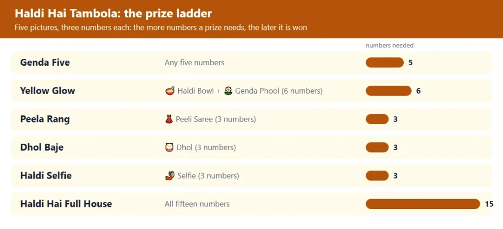 Haldi hai tambola prize ladder: 6 prizes from the first five to the full house, with the numbers each needs