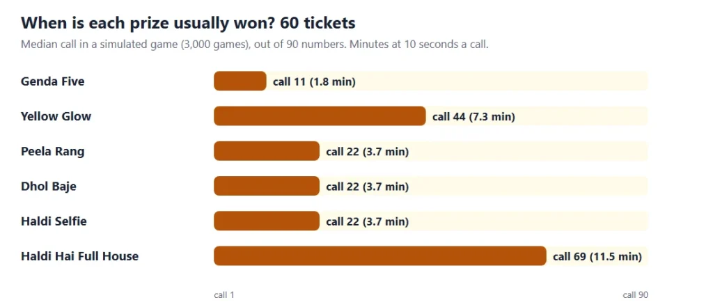Haldi hai tambola timing chart: the call on which each of the 6 prizes is usually won
