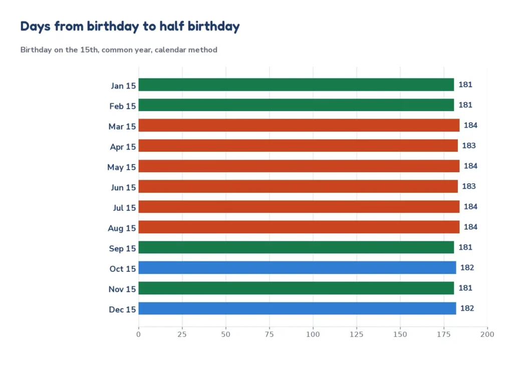 Bar chart of the days from a birthday on the 15th to its half birthday by birth month in a common year, from 181 days to 184 days