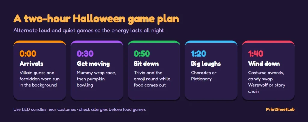 Two-hour Halloween party game plan, from icebreakers at arrival to costume awards and Werewolf at the end
