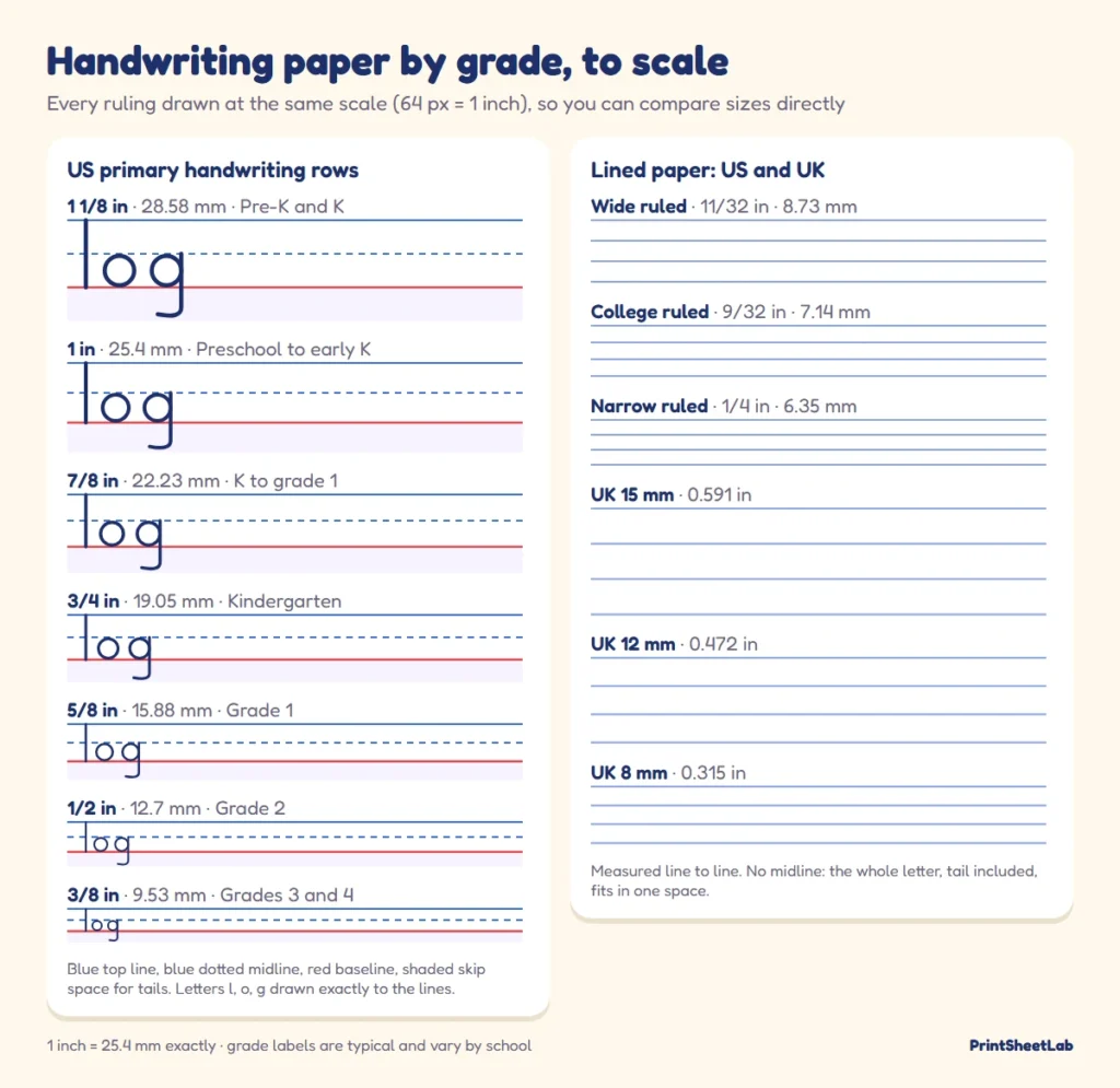 Handwriting paper by grade drawn to scale: US primary rulings from 1 1/8 inch to 3/8 inch beside wide, college and UK 15, 12 and 8 mm lines