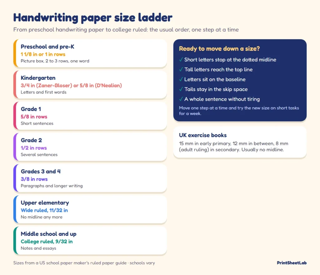 Handwriting paper size ladder from preschool handwriting paper to college ruled, with signs a child is ready to move down a size