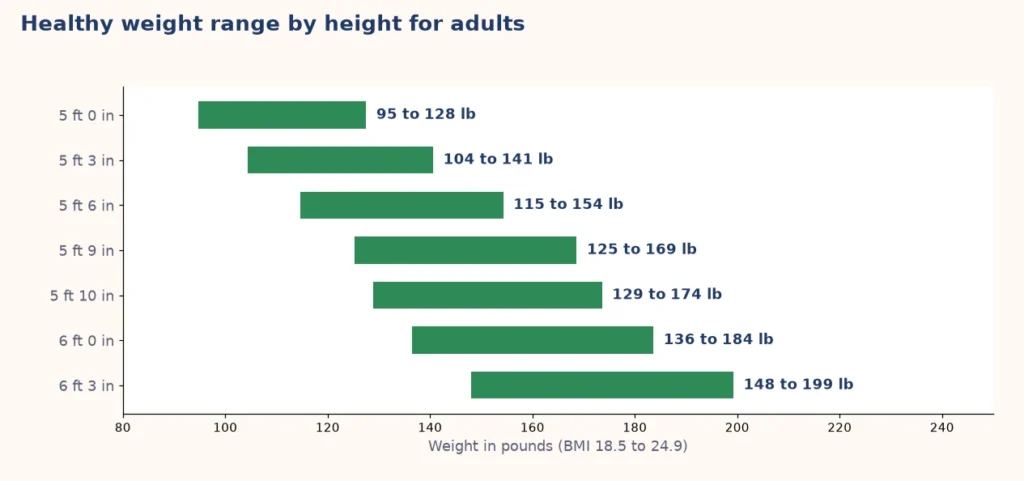 Chart of the healthy weight range in pounds from BMI 18.5 to 24.9 for heights from 5 feet to 6 feet 3 inches