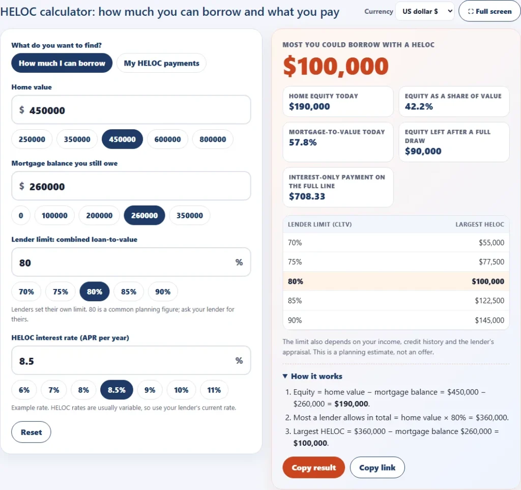HELOC calculator showing a home worth 450,000 dollars with a 260,000 dollar mortgage and an 80 percent limit giving a 100,000 dollar credit line