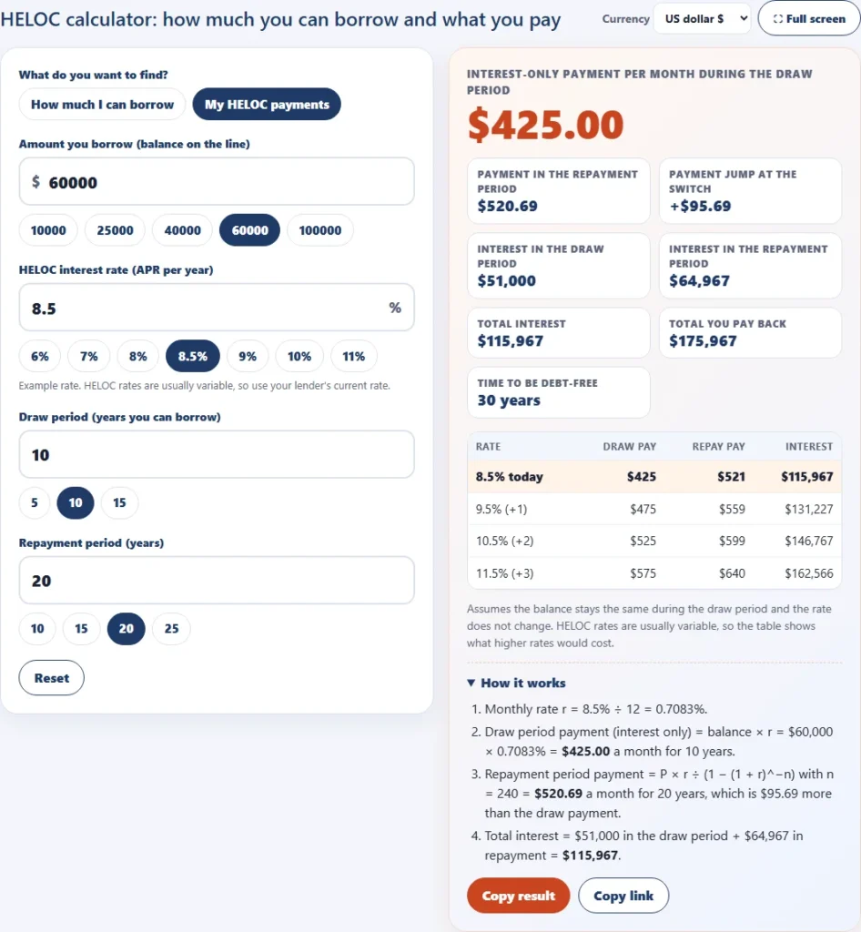 HELOC calculator showing a 60,000 dollar line at 8.5 percent with a 425 dollar interest-only payment and a 520.69 dollar repayment payment