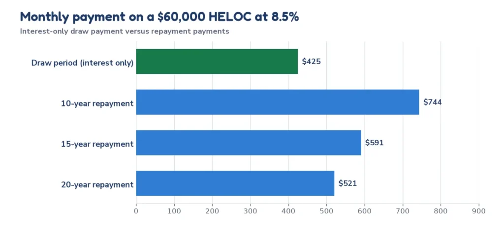 Bar chart of a 60,000 dollar HELOC at 8.5 percent with an interest-only payment of 425 dollars and repayment payments of 744, 591 and 521 dollars over 10, 15 and 20 years