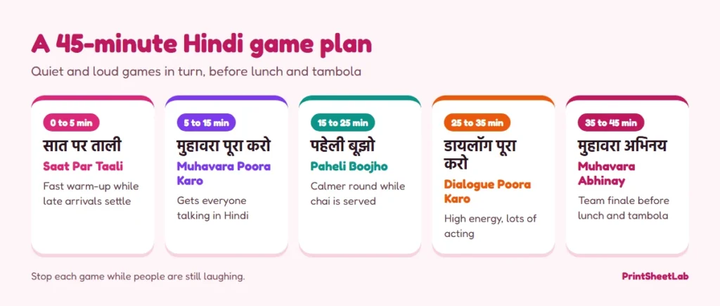 Five-step 45-minute plan for Hindi kitty party games, from Saat Par Taali to Muhavara Abhinay before lunch