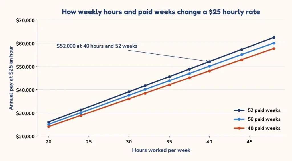 Line chart of annual pay at $25 an hour by hours per week and paid weeks