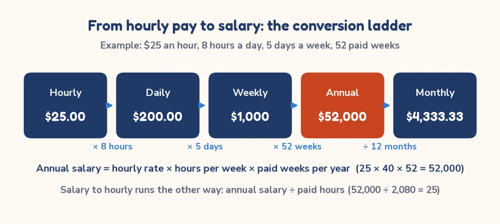 Diagram of the hourly to salary conversion from $25 an hour to $52,000 a year