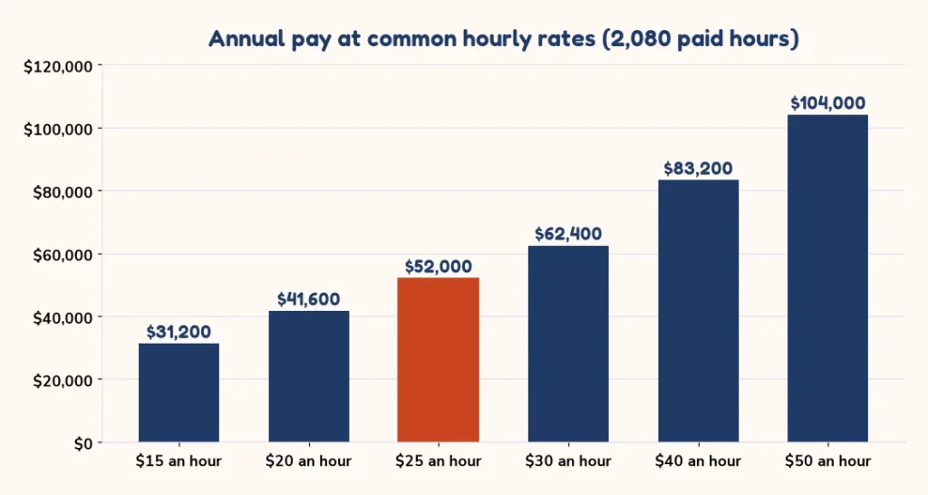 Bar chart of annual salary at hourly rates from $15 to $50