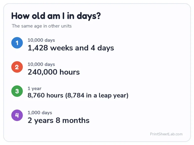 How old am I in days, weeks and hours: 10,000 days is 240,000 hours