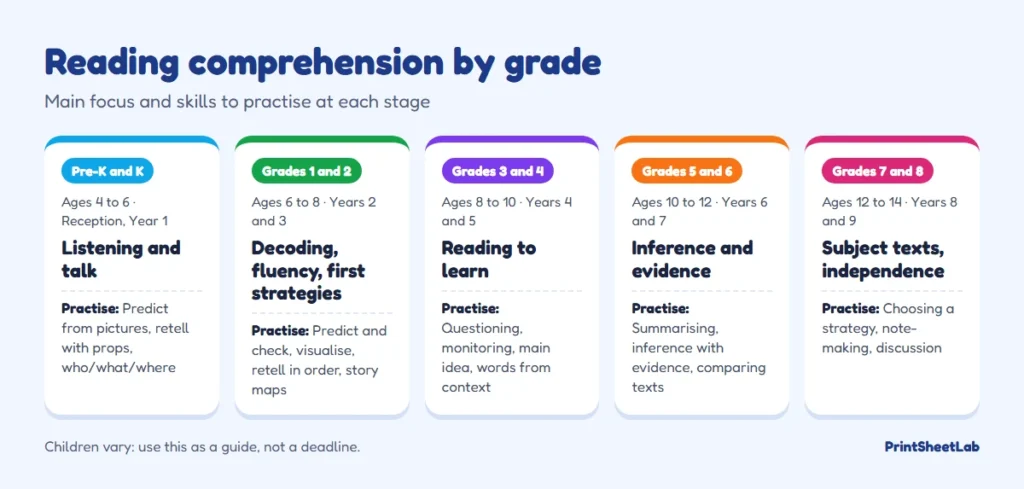 How to improve reading comprehension by grade: focus and strategies from Pre-K to Grade 8