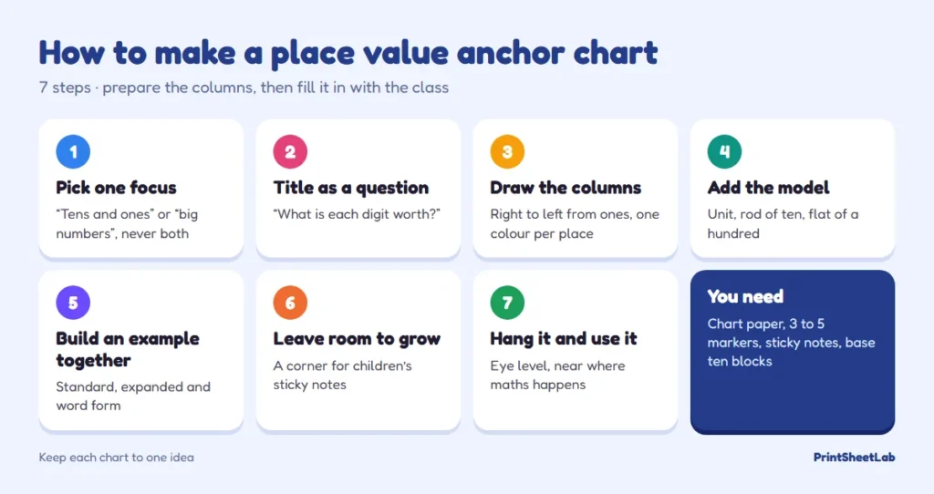 Seven steps to make a place value anchor chart, from choosing one focus to hanging it at eye level