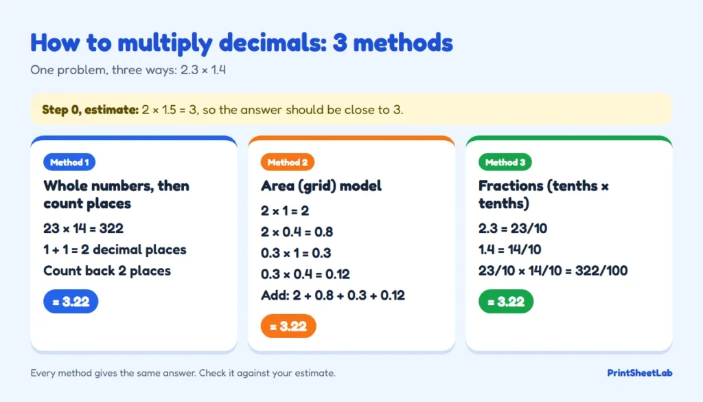 Chart of how to multiply decimals three ways, whole numbers, area model and fractions, all giving 2.3 × 1.4 = 3.22