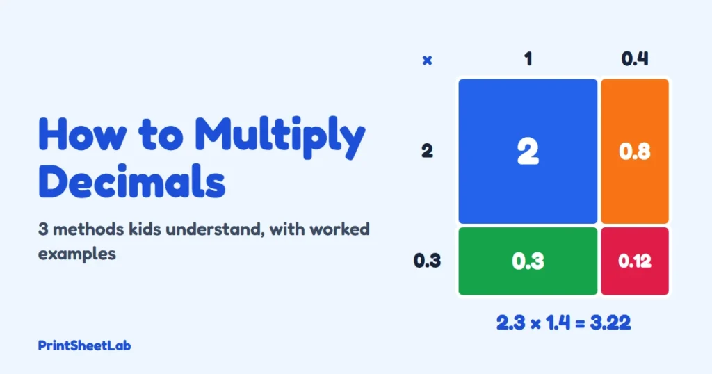 How to multiply decimals cover showing 2.3 × 1.4 as an area model grid
