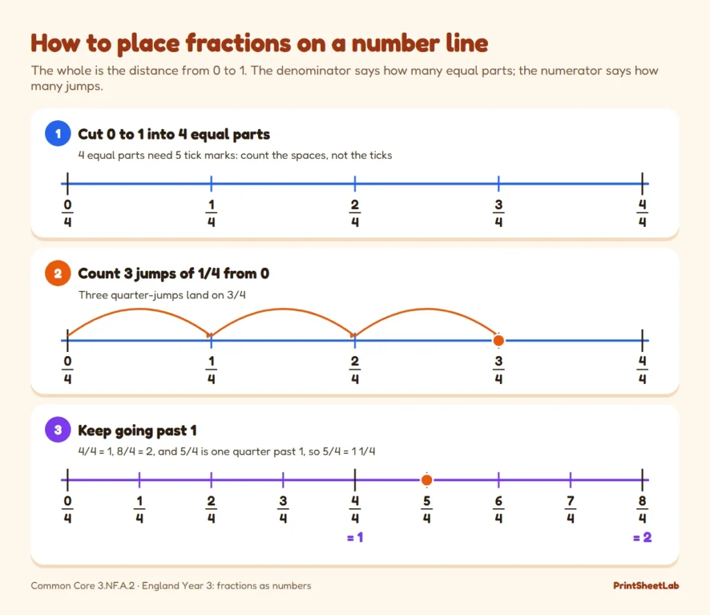 Three steps for placing fractions on a number line: cut 0 to 1 into quarters, count 3 jumps to 3/4, extend past 1 to place 5/4