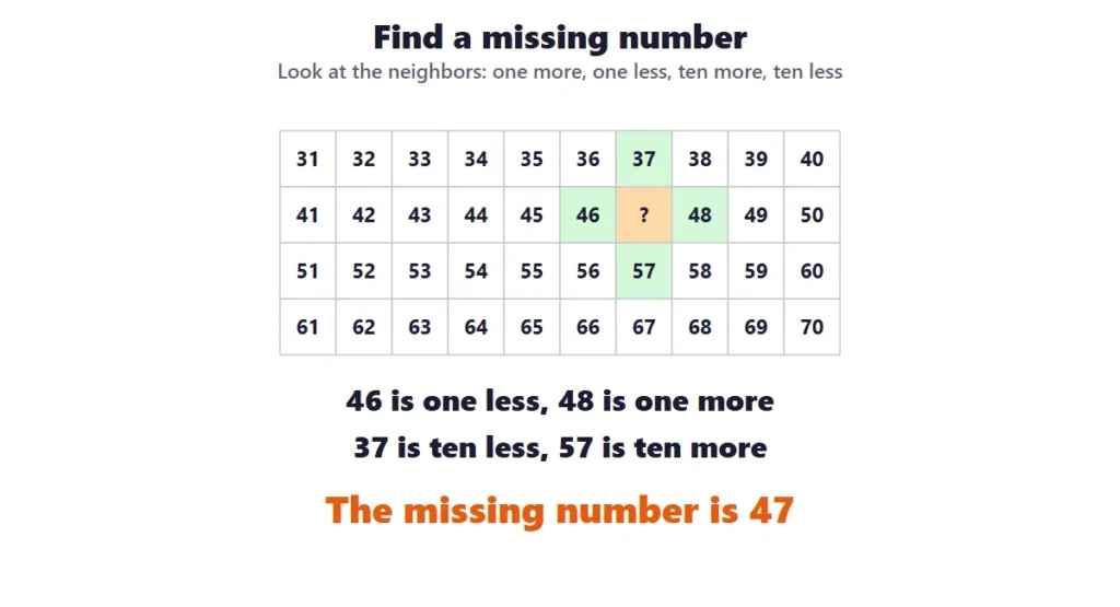 Hundreds chart worksheets: finding the missing number 47 from its neighbors