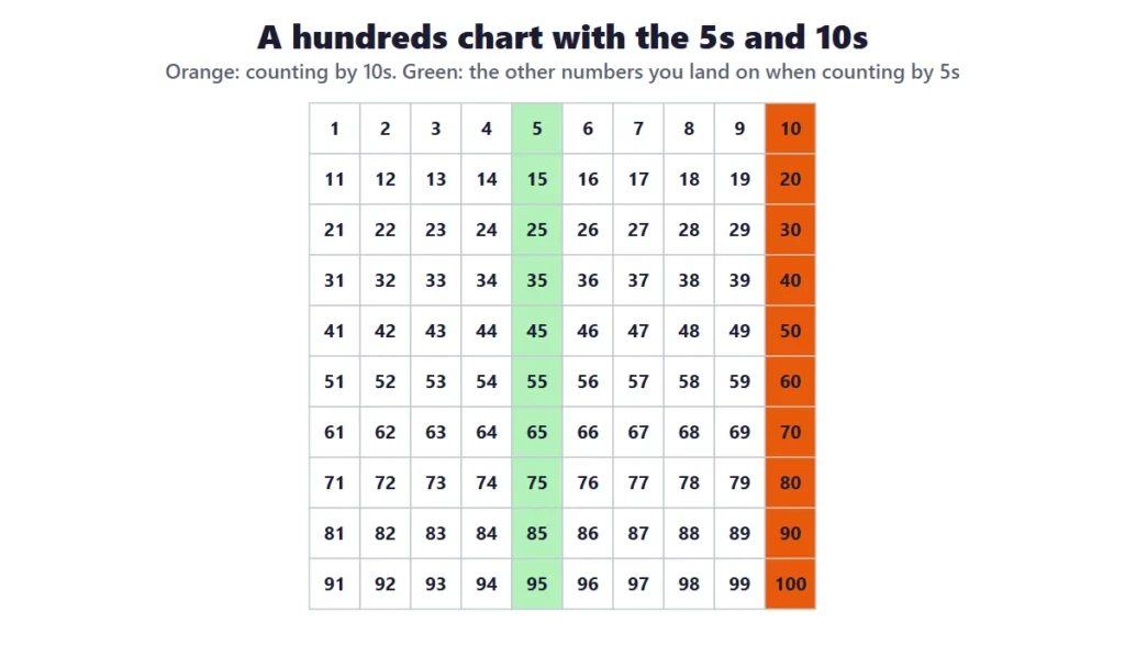 Hundreds chart worksheets: a chart from 1 to 100 with the 10s and 5s shaded