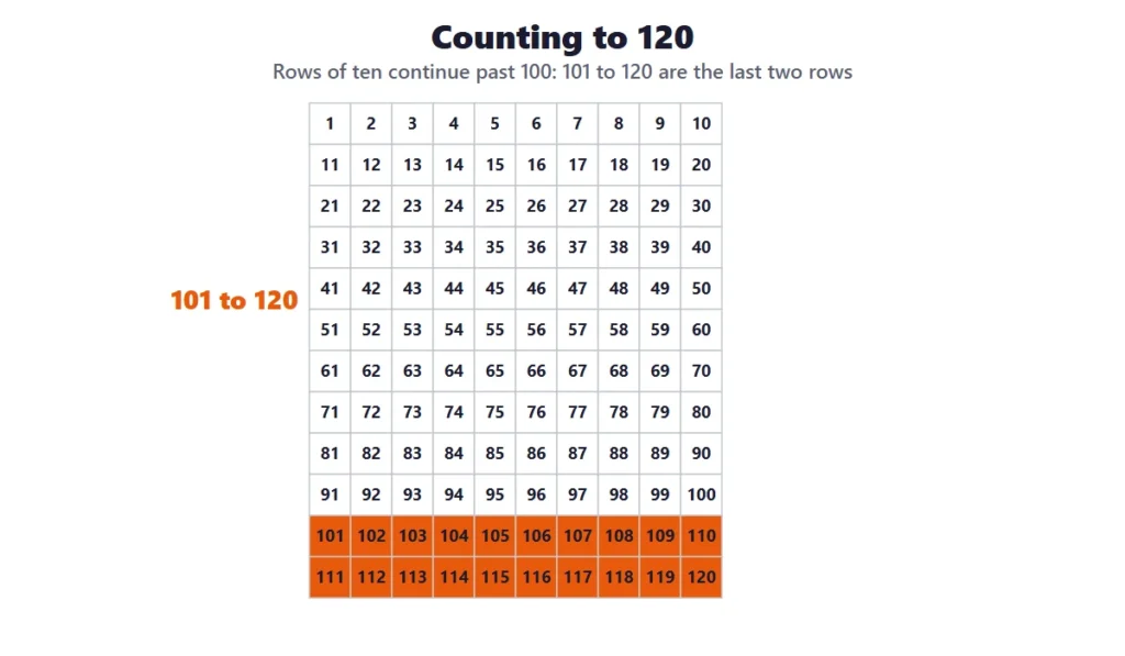 Hundreds chart extended to 120 with the numbers 101 to 120 shaded