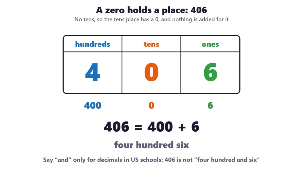 Hundreds, tens and ones: the number 406 in a place value chart with a zero in the tens place