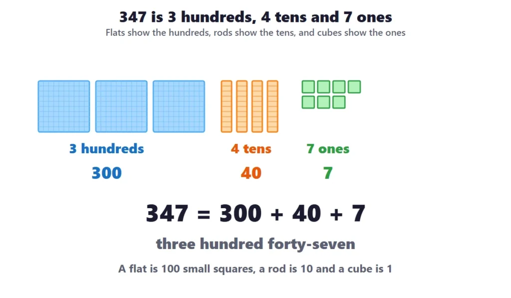 Hundreds, tens and ones: base-ten blocks for 347 with 3 flats, 4 rods and 7 cubes
