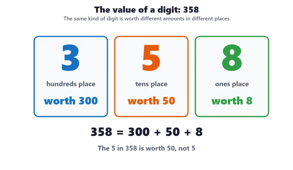 Hundreds, tens and ones: the value of each digit of 358 as 300, 50 and 8