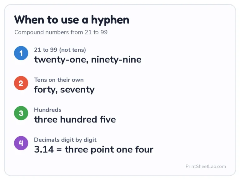 How to spell out numbers: hyphens from twenty-one to ninety-nine